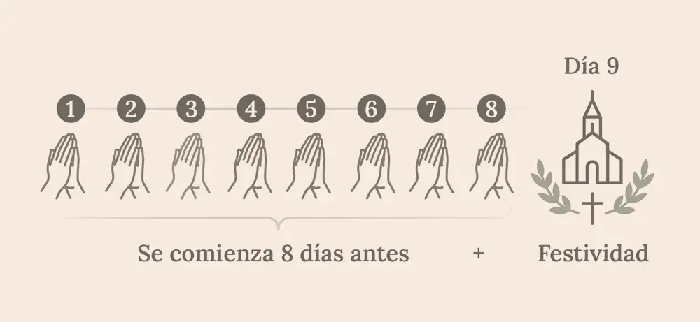 Como rezar una novena
